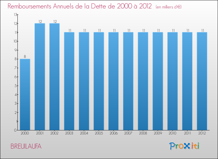 Evolution de l'annuité de la dette pour la commune de BREUILAUFA de 2000 à 2012 Annuités de la dette pour BREUILAUFA de 2000 à 2012