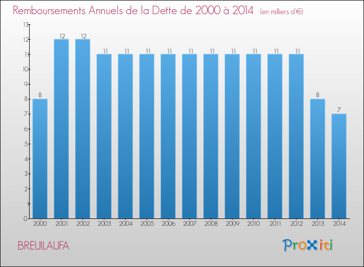Evolution de l'annuité de la dette pour la commune de BREUILAUFA de 2000 à 2014 Annuités de la dette pour BREUILAUFA de 2000 à 2014