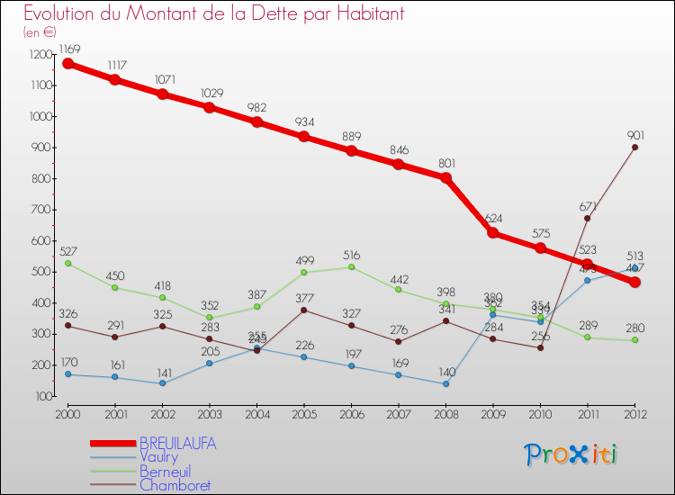 Evolution de la dette par habitant pour la commune de BREUILAUFA et les communes proches de 2000 à 2012 Comparaison de la dette par habitant pour BREUILAUFA et les communes voisines de 2000 à 2012