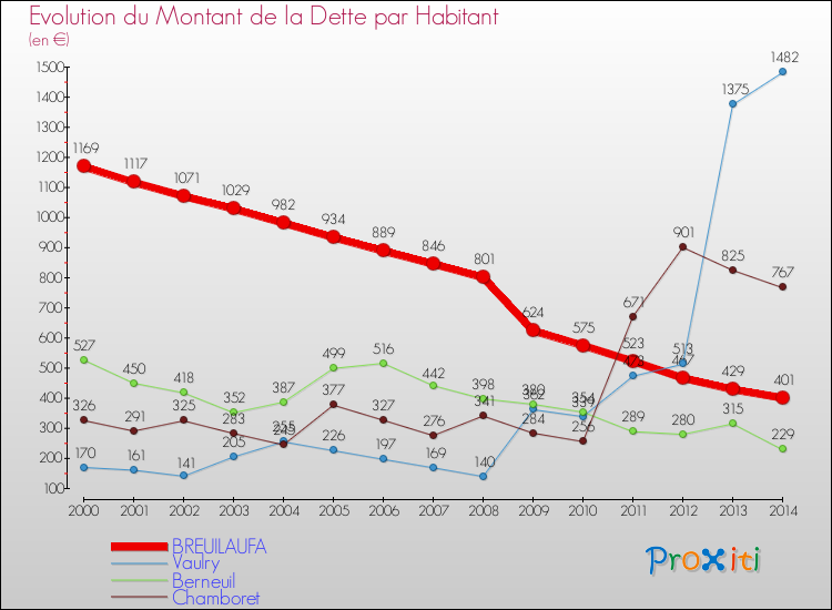 Evolution de la dette par habitant pour la commune de BREUILAUFA et les communes proches de 2000 à 2014 Comparaison de la dette par habitant pour BREUILAUFA et les communes voisines de 2000 à 2014
