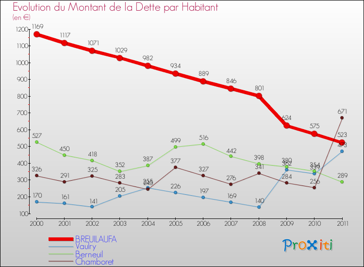 Evolution de la dette par habitant pour la commune de BREUILAUFA et les communes proches Comparaison de la dette par habitant pour BREUILAUFA et les communes voisines