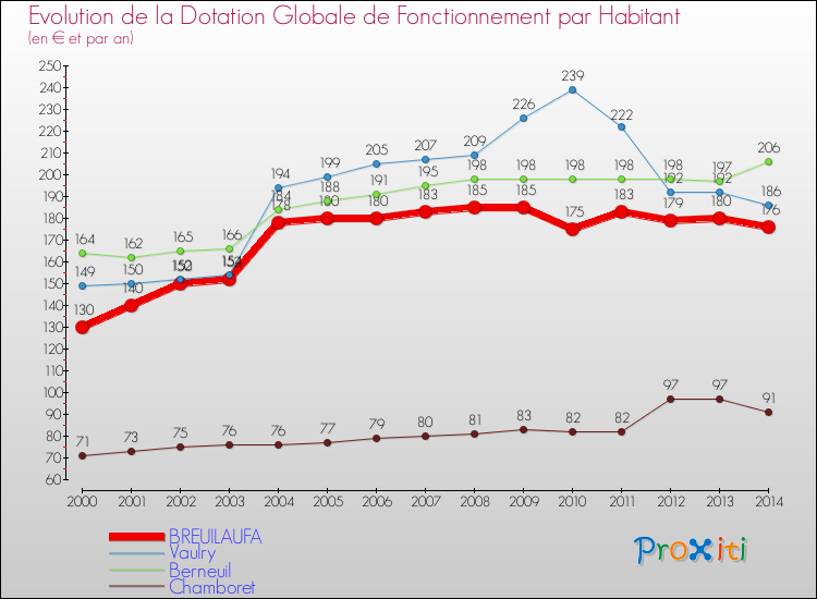Evolution et montant de la dotation globale de fonctionnement par Habitant pour BREUILAUFA et les communes proches de 2000 à 2014. Comparaison des dotations globales de fonctionnement par habitant pour BREUILAUFA et les communes voisines de 2000 à 2014.
