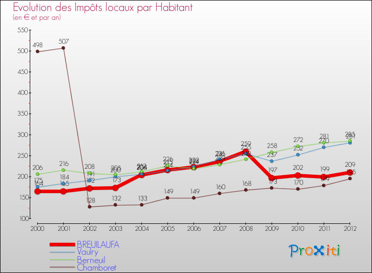 Evolution et montant des impôts locaux par Habitant pour BREUILAUFA et les communes proches Comparaison des impôts locaux par habitant pour BREUILAUFA et les communes voisines