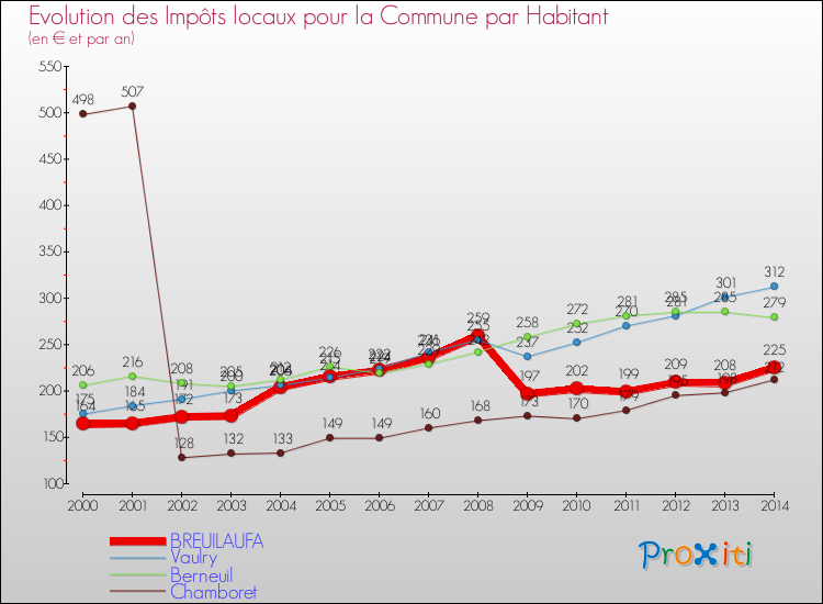 Evolution et montant des impôts locaux par Habitant pour BREUILAUFA et les communes proches de 2000 à 2014 Comparaison des impôts locaux par habitant pour BREUILAUFA et les communes voisines de 2000 à 2014