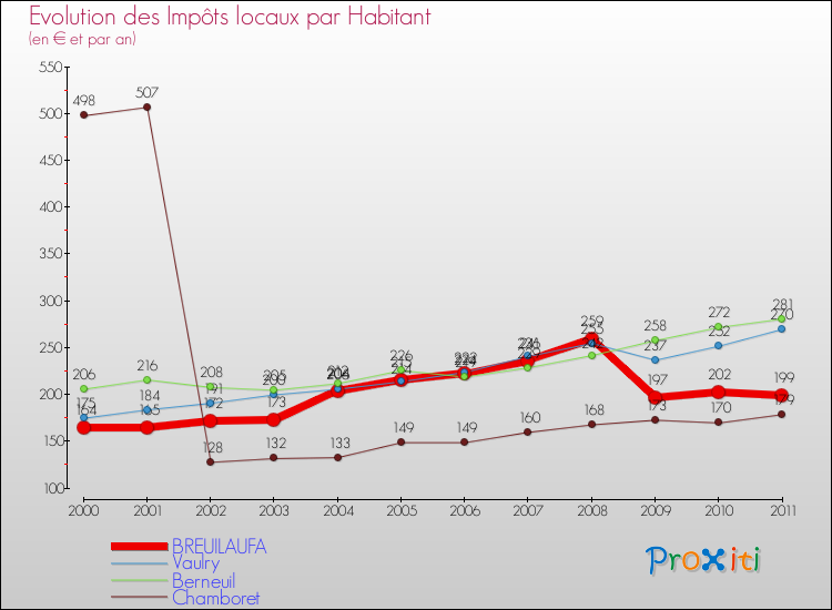 Evolution et montant des impôts locaux par Habitant pour BREUILAUFA et les communes proches Comparaison des impôts locaux par habitant pour BREUILAUFA et les communes voisines