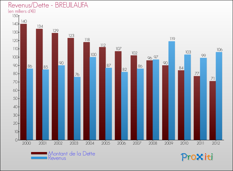 Evolution comparée de la dette et des revenus pour la commune de BREUILAUFA de 2000 à 2012 Comparaison de la dette et des revenus pour BREUILAUFA de 2000 à 2012