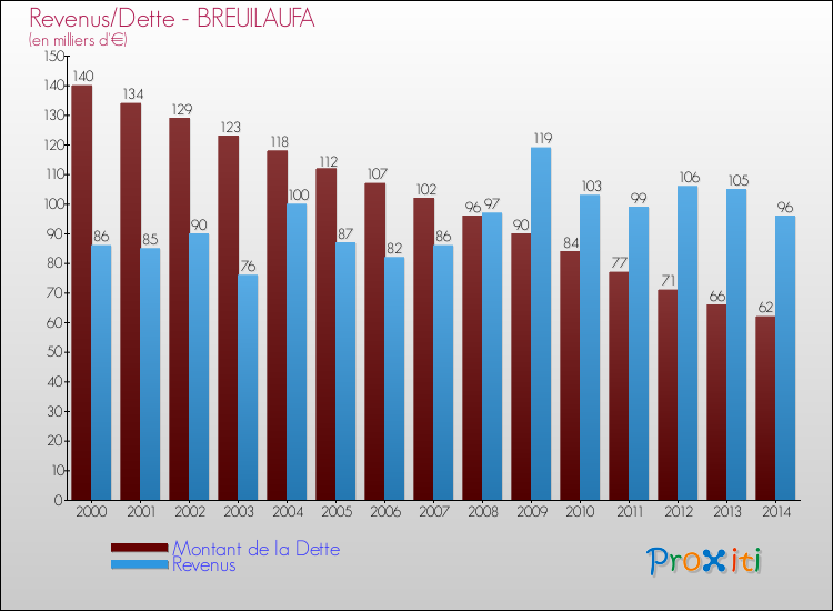 Evolution comparée de la dette et des revenus pour la commune de BREUILAUFA de 2000 à 2014 Comparaison de la dette et des revenus pour BREUILAUFA de 2000 à 2014
