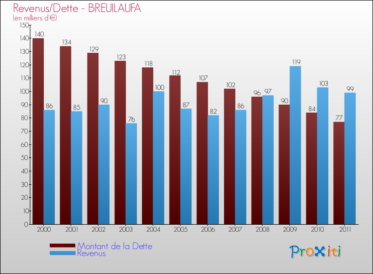 Evolution comparée de la dette et des revenus pour la commune de BREUILAUFA de 2000 à 2011 Comparaison de la dette et des revenus pour BREUILAUFA de 2000 à 2011