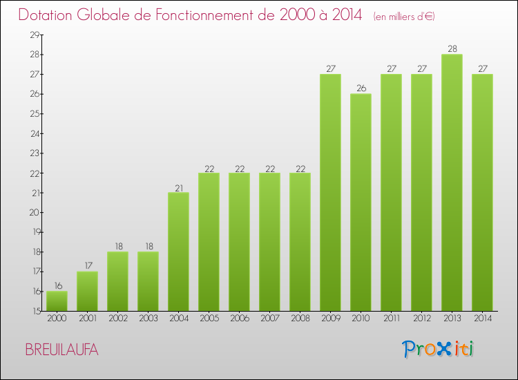 Evolution du montant de la Dotation Globale de Fonctionnement pour la commune de BREUILAUFA de 2000 à 2014 Evolution du montant de la Dotation Globale de Fonctionnement pour BREUILAUFA de 2000 à 2014