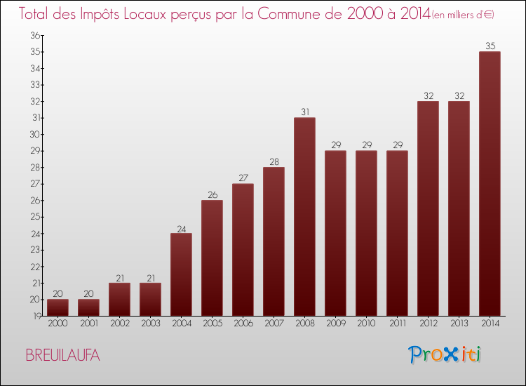 Evolution des Impôts Locaux pour la commune de BREUILAUFA de 2000 à 2014 Evolution des Impôts Locaux pour BREUILAUFA de 2000 à 2014