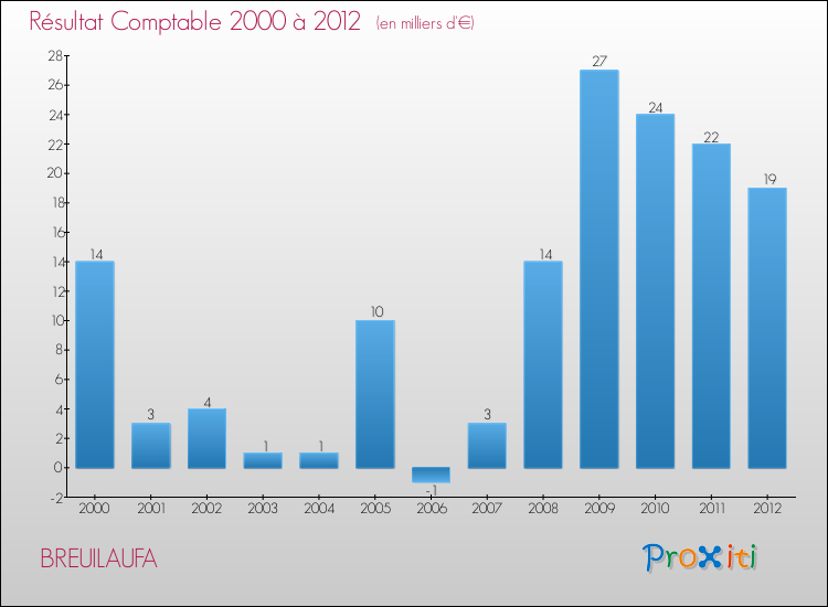 Evolution du résultat comptable pour la commune de BREUILAUFA de 2000 à 2012 Evolution du résultat comptable pour BREUILAUFA de 2000 à 2012