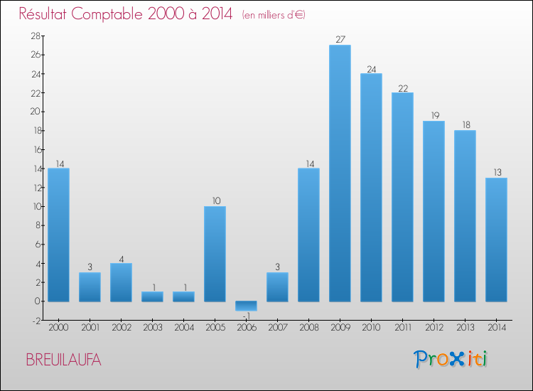 Evolution du résultat comptable pour la commune de BREUILAUFA de 2000 à 2014 Evolution du résultat comptable pour BREUILAUFA de 2000 à 2014