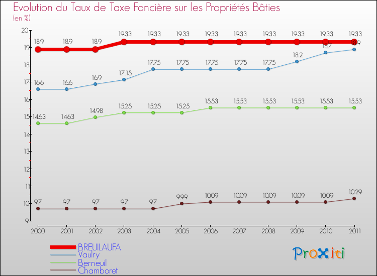 Evolution du taux de la taxe foncière sur le bati pour BREUILAUFA et les communes proches Comparaison des taux de taxe foncière sur le bati pour BREUILAUFA et les communes voisines