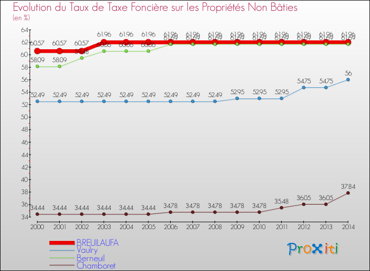 Evolution du taux de la taxe foncière sur les immeubles et terrains non batis pour BREUILAUFA et les communes proches de 2000 à 2014 Comparaison des taux de la taxe foncière sur les immeubles et terrains non batis pour BREUILAUFA et les communes voisines de 2000 à 2014