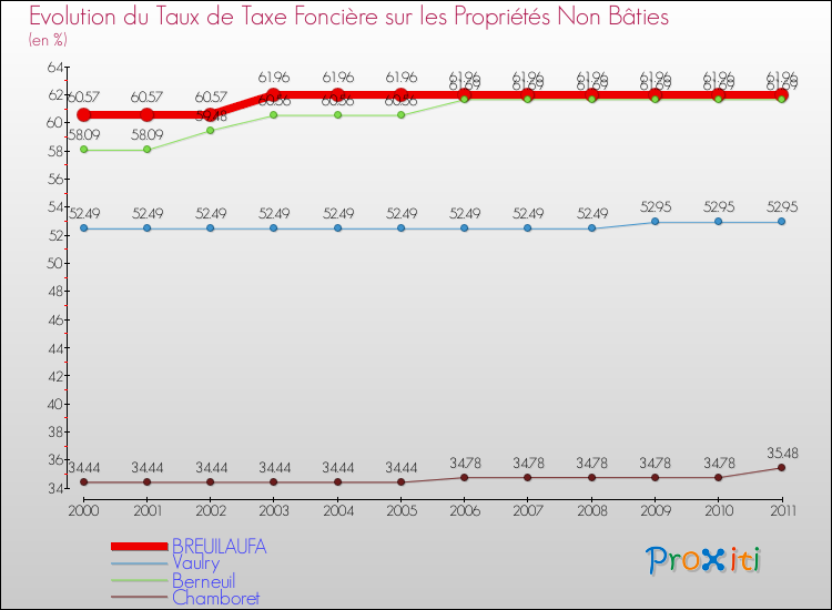 Evolution du taux de la taxe foncière sur les immeubles et terrains non batis pour BREUILAUFA et les communes proches Comparaison des taux de la taxe foncière sur les immeubles et terrains non batis pour BREUILAUFA et les communes voisines