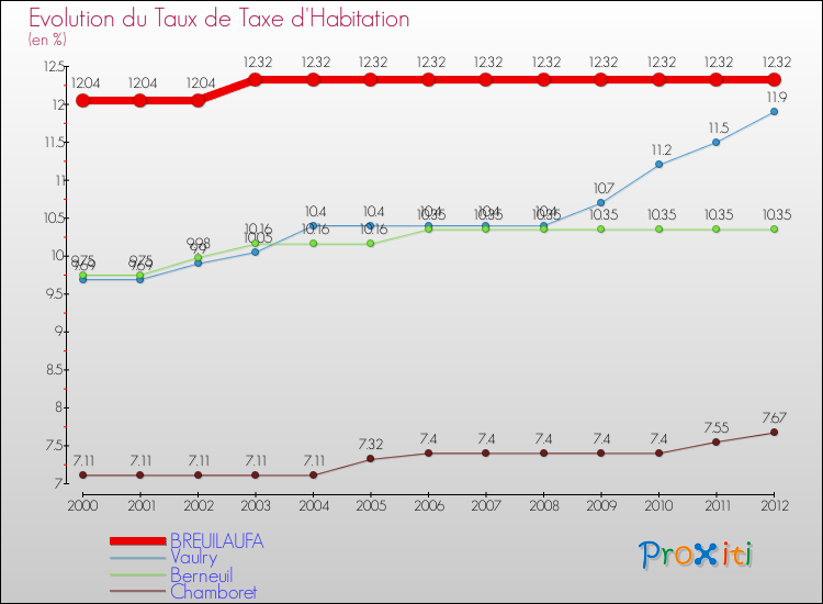 Evolution du taux de la taxe d'habitation pour BREUILAUFA et les communes proches Comparaison des taux de la taxe d'habitation pour BREUILAUFA et les communes voisines