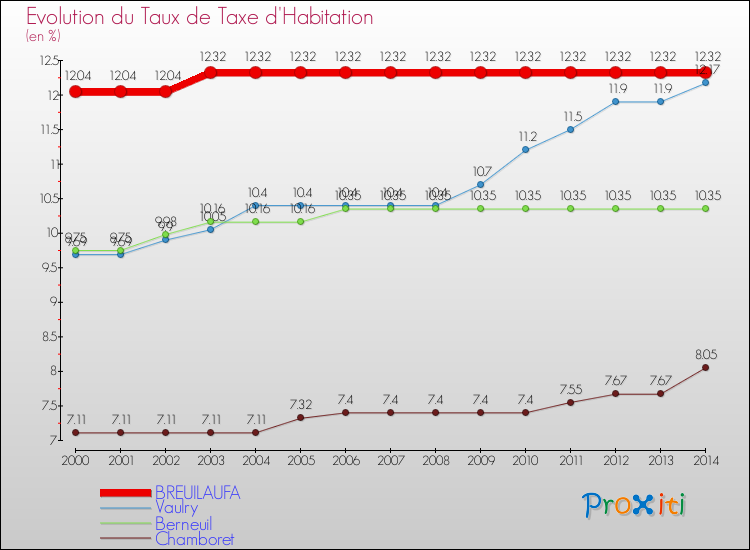 Evolution du taux de la taxe d'habitation pour BREUILAUFA et les communes proches de 2000 à 2014 Comparaison des taux de la taxe d'habitation pour BREUILAUFA et les communes voisines de 2000 à 2014