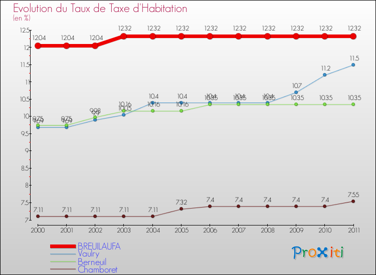 Evolution du taux de la taxe d'habitation pour BREUILAUFA et les communes proches Comparaison des taux de la taxe d'habitation pour BREUILAUFA et les communes voisines