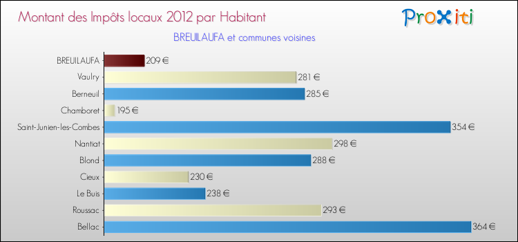 Montant des impôts locaux par Habitant pour BREUILAUFA et les communes proches Comparaison des impôts locaux par habitant pour BREUILAUFA et les communes voisines