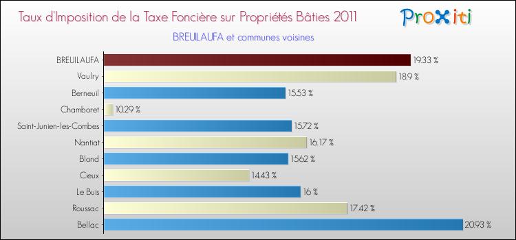 Taux d'imposition de la taxe foncière sur le bati 2011 pour BREUILAUFA et les communes proches Comparaison des taux d'imposition de la taxe foncière sur le bati 2011 pour BREUILAUFA et les communes voisines