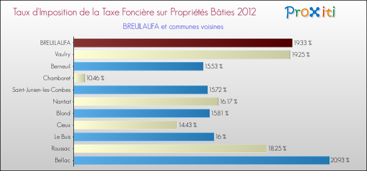 Taux d'imposition de la taxe foncière sur le bati 2012 pour BREUILAUFA et les communes proches Comparaison des taux d'imposition de la taxe foncière sur le bati 2012 pour BREUILAUFA et les communes voisines