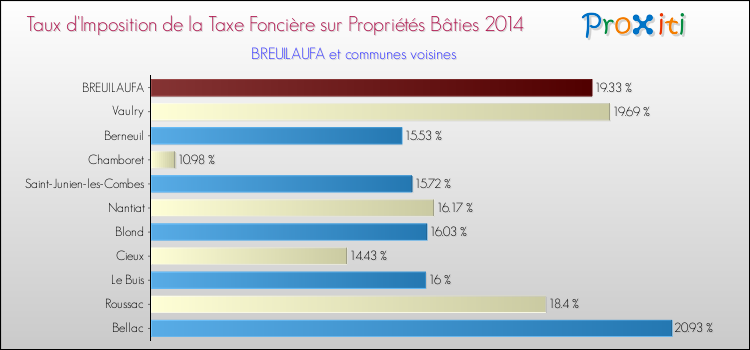 Taux d'imposition de la taxe foncière sur le bati 2014 pour BREUILAUFA et les communes proches Comparaison des taux d'imposition de la taxe foncière sur le bati 2014 pour BREUILAUFA et les communes voisines