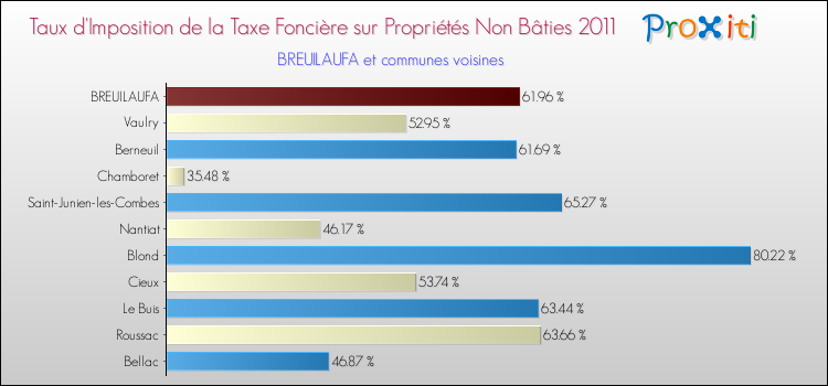 Taux d'imposition de la taxe foncière sur les immeubles et terrains non batis 2011 pour BREUILAUFA et les communes proches Comparaison des taux d'imposition de la taxe foncière sur les immeubles et terrains non batis 2011 pour BREUILAUFA et les communes voisines