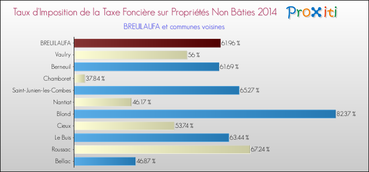 Taux d'imposition de la taxe foncière sur les immeubles et terrains non batis 2014 pour BREUILAUFA et les communes proches Comparaison des taux d'imposition de la taxe foncière sur les immeubles et terrains non batis 2014 pour BREUILAUFA et les communes voisines
