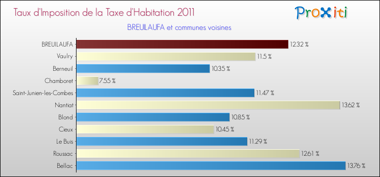 Taux d'imposition de la taxe d'habitation 2011 pour BREUILAUFA et les communes proches Comparaison des taux d'imposition de la taxe d'habitation 2011 pour BREUILAUFA et les communes voisines