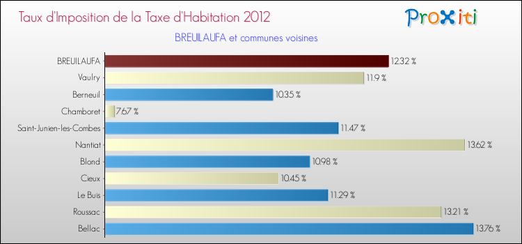 Taux d'imposition de la taxe d'habitation 2012 pour BREUILAUFA et les communes proches Comparaison des taux d'imposition de la taxe d'habitation 2012 pour BREUILAUFA et les communes voisines