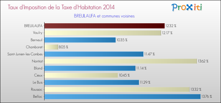 Taux d'imposition de la taxe d'habitation 2014 pour BREUILAUFA et les communes proches Comparaison des taux d'imposition de la taxe d'habitation 2014 pour BREUILAUFA et les communes voisines