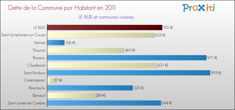 Dette par habitant de la commune en 2011 pour LE BUIS et les communes proches Comparaison de la dette par habitant de la commune en 2011 pour LE BUIS et les communes voisines