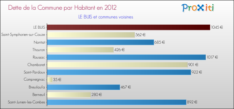 Dette par habitant de la commune en 2012 pour LE BUIS et les communes proches Comparaison de la dette par habitant de la commune en 2012 pour LE BUIS et les communes voisines