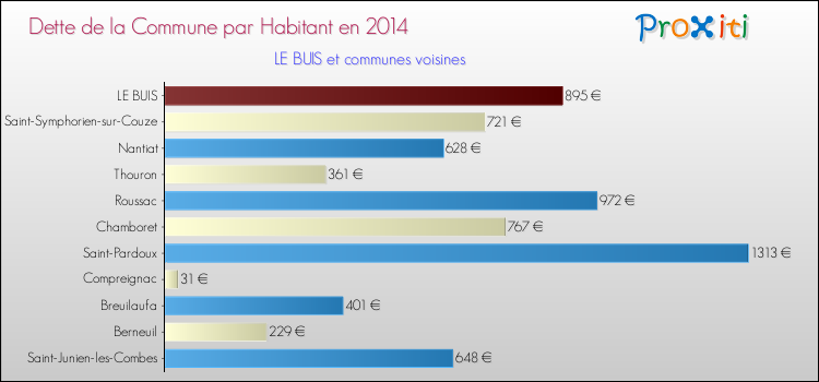 Dette par habitant de la commune en 2014 pour LE BUIS et les communes proches Comparaison de la dette par habitant de la commune en 2014 pour LE BUIS et les communes voisines