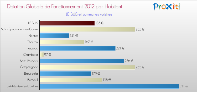 Montant des dotations globales de fonctionnement DGF par Habitant pour LE BUIS et les communes proches Comparaison des des dotations globales de fonctionnement DGF par habitant pour LE BUIS et les communes voisines