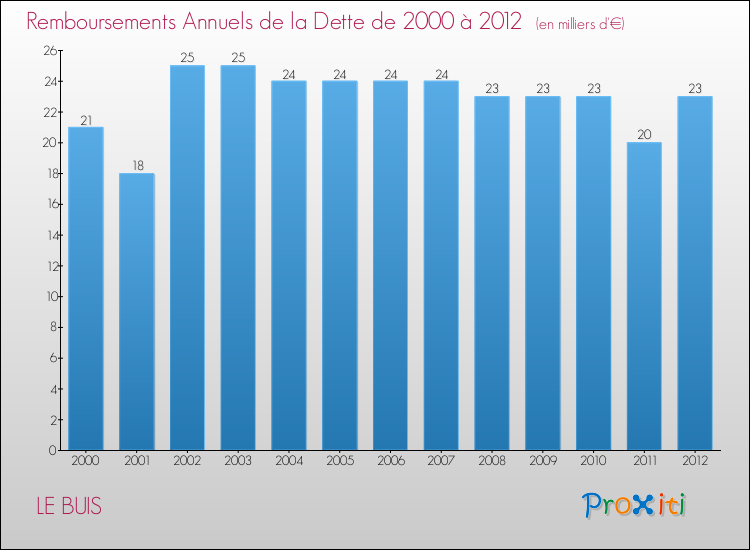 Evolution de l'annuité de la dette pour la commune de LE BUIS de 2000 à 2012 Annuités de la dette pour LE BUIS de 2000 à 2012