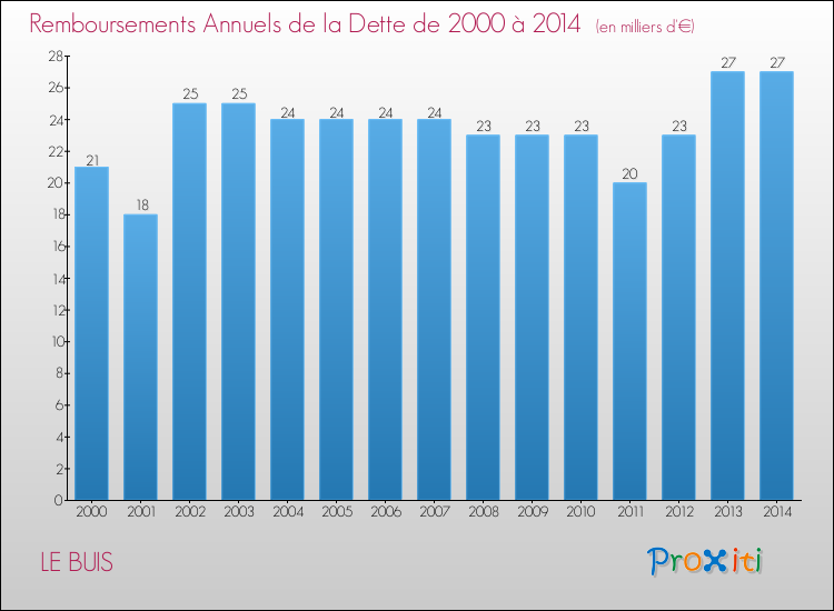 Evolution de l'annuité de la dette pour la commune de LE BUIS de 2000 à 2014 Annuités de la dette pour LE BUIS de 2000 à 2014