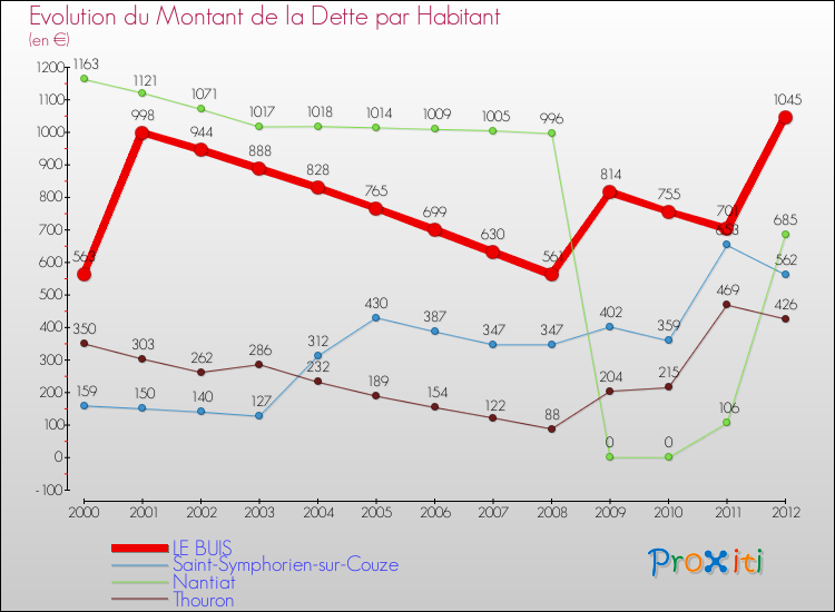 Evolution de la dette par habitant pour la commune de LE BUIS et les communes proches de 2000 à 2012 Comparaison de la dette par habitant pour LE BUIS et les communes voisines de 2000 à 2012
