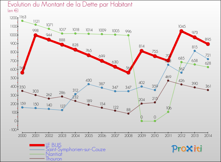 Evolution de la dette par habitant pour la commune de LE BUIS et les communes proches de 2000 à 2014 Comparaison de la dette par habitant pour LE BUIS et les communes voisines de 2000 à 2014