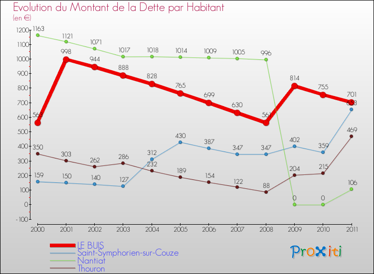 Evolution de la dette par habitant pour la commune de LE BUIS et les communes proches Comparaison de la dette par habitant pour LE BUIS et les communes voisines