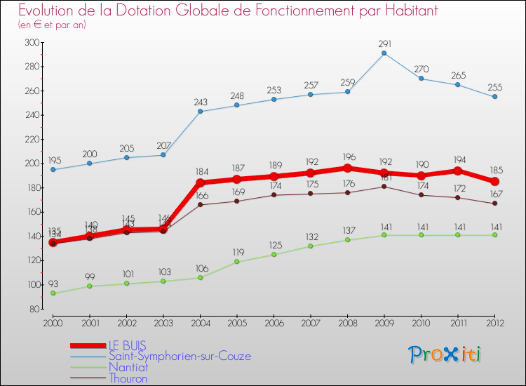Evolution et montant de la dotation globale de fonctionnement par Habitant pour LE BUIS et les communes proches Comparaison des dotations globales de fonctionnement par habitant pour LE BUIS et les communes voisines