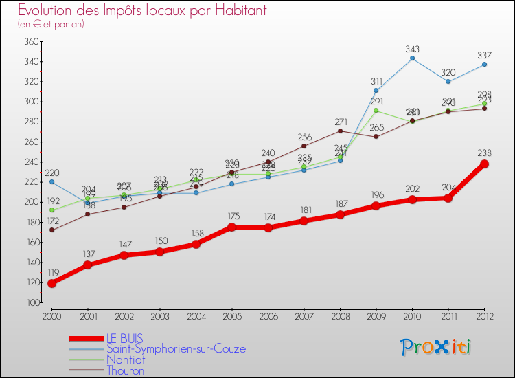 Evolution et montant des impôts locaux par Habitant pour LE BUIS et les communes proches Comparaison des impôts locaux par habitant pour LE BUIS et les communes voisines