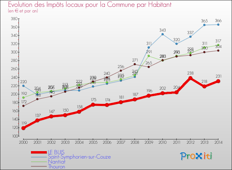Evolution et montant des impôts locaux par Habitant pour LE BUIS et les communes proches de 2000 à 2014 Comparaison des impôts locaux par habitant pour LE BUIS et les communes voisines de 2000 à 2014