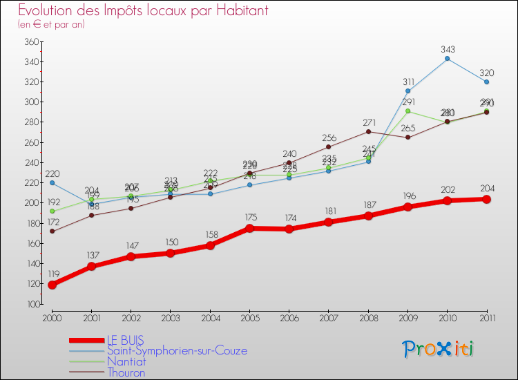 Evolution et montant des impôts locaux par Habitant pour LE BUIS et les communes proches Comparaison des impôts locaux par habitant pour LE BUIS et les communes voisines