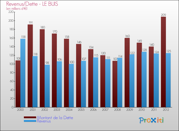 Evolution comparée de la dette et des revenus pour la commune de LE BUIS de 2000 à 2012 Comparaison de la dette et des revenus pour LE BUIS de 2000 à 2012