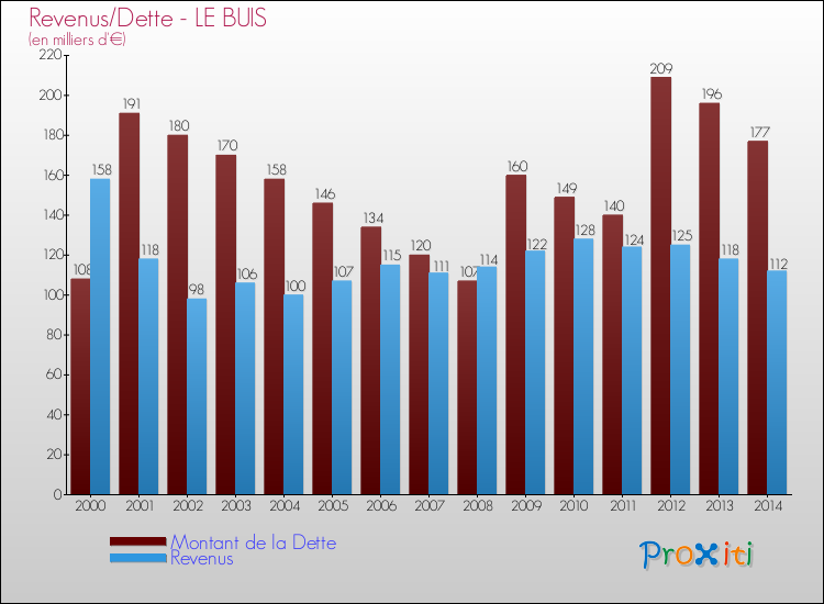 Evolution comparée de la dette et des revenus pour la commune de LE BUIS de 2000 à 2014 Comparaison de la dette et des revenus pour LE BUIS de 2000 à 2014
