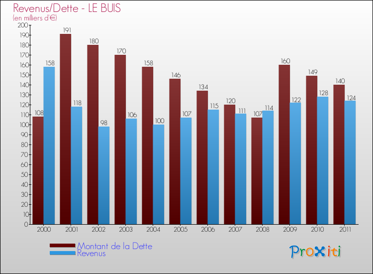 Evolution comparée de la dette et des revenus pour la commune de LE BUIS de 2000 à 2011 Comparaison de la dette et des revenus pour LE BUIS de 2000 à 2011