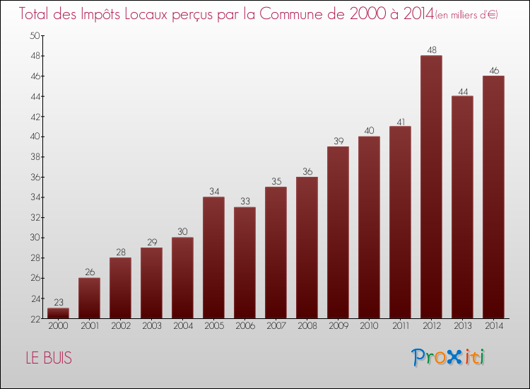 Evolution des Impôts Locaux pour la commune de LE BUIS de 2000 à 2014 Evolution des Impôts Locaux pour LE BUIS de 2000 à 2014