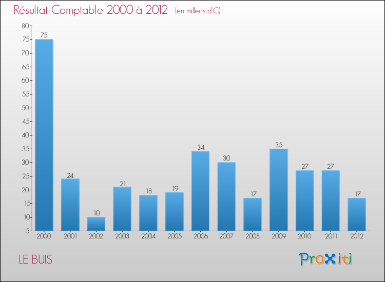Evolution du résultat comptable pour la commune de LE BUIS de 2000 à 2012 Evolution du résultat comptable pour LE BUIS de 2000 à 2012