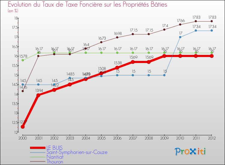 Evolution du taux de la taxe foncière sur le bati pour LE BUIS et les communes proches de 2000 à 2012 Comparaison des taux de taxe foncière sur le bati pour LE BUIS et les communes voisines de 2000 à 2012